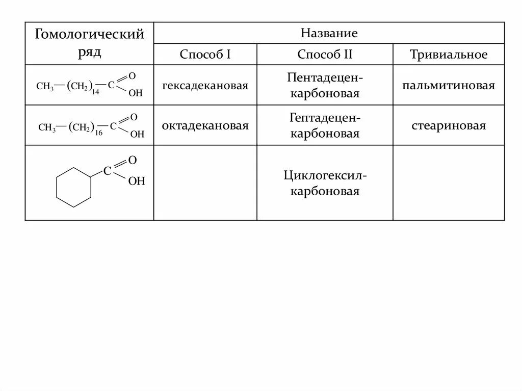 Гомологический ряд карбоновых кислот таблица. Гомологический ряд карбоновых кислот. Одноосновные непредельные карбоновые кислоты Гомологический ряд. Гомологический ряд одноосновных карбоновых кислот. Формула ряда карбоновых кислот