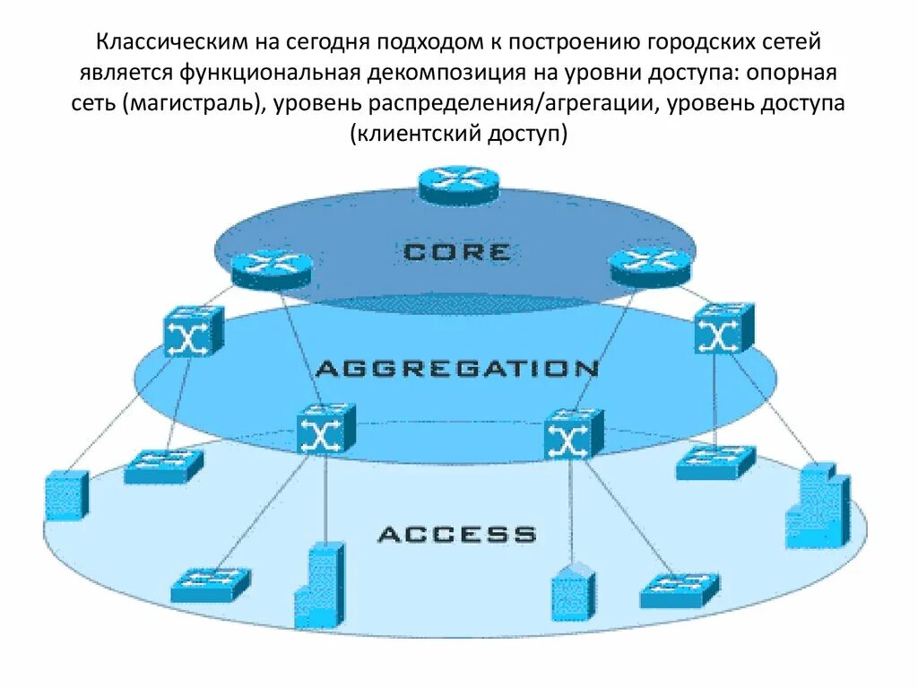 Операцию агрегации. Трёхуровневая модель сети cisco. уровень агрегации сети. трехуровневая архитектура сети.