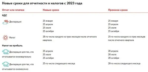 Вычеты в декабре 2023 года. Таблица сроки налогов в 2023 году. Срок сдачи отчетности в 2023 году таблица. Сроки сдачи отчетности в 2023 году. Отчеты в 2023 году сроки сдачи отчетности таблица.