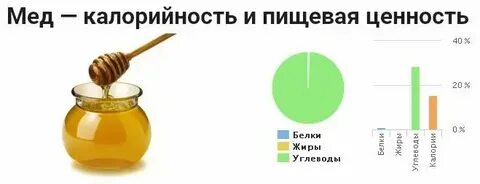 200 грамм меда это сколько ложек