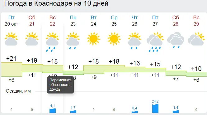 Погода в краснодаре на 10 дней подробно. Погода в Краснодаре. Погода в Краснодаре на две недели. Погода в Краснодаре на неделю. Погода в Краснодаре на 3 недели.