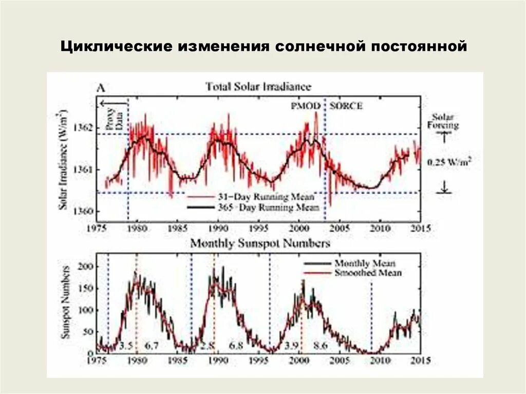 Изменение солнечной постоянной. Солнечная постоянная. Чему равна Солнечная постоянная. Солнечная постоянная формула. Циклическое изменение температуры