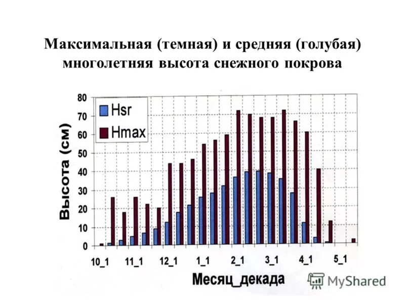 Снежный покров по месяцам. Высота снежного покрова в москве. Снежный покров по месяцам. Высота снежного покрова. Высота снежного покрова.