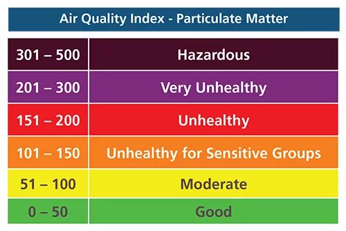 Что значит качество воздуха. Качество воздуха AQI. AQI индекс качества воздуха. Шкала AQI. Шкала качества воздуха.