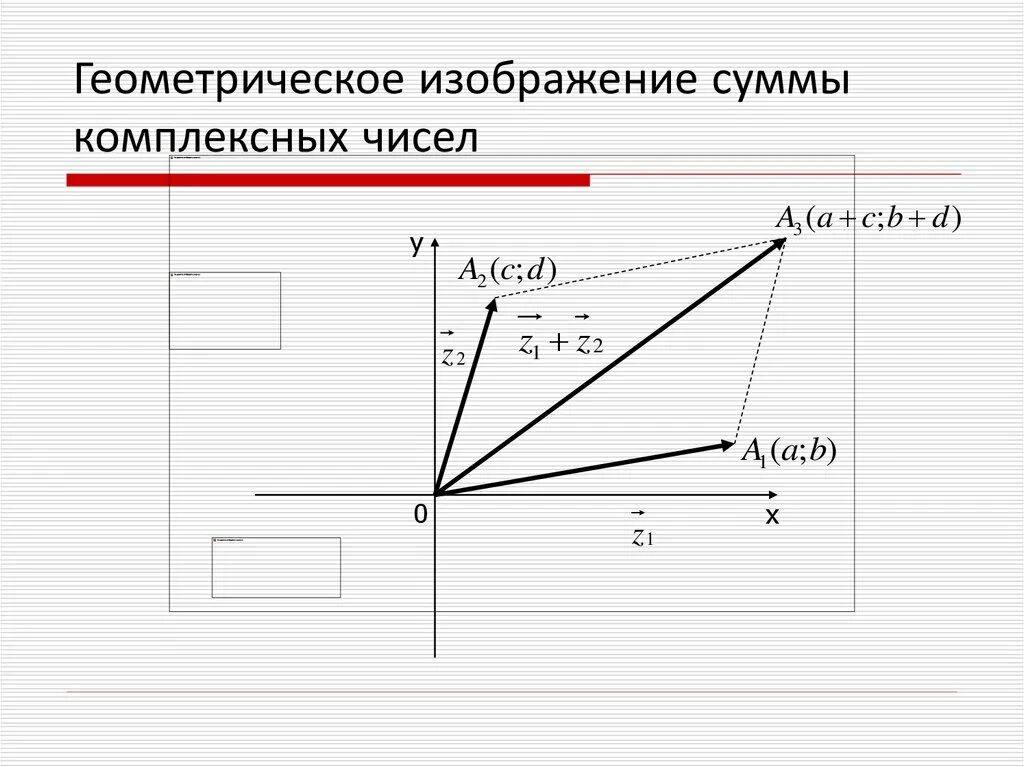 Изобразите числа геометрически. Геометрическая интерпретация сложения комплексных чисел. Геометрический смысл модуля разности комплексных чисел. Сумма комплексных чисел графически. Геометрически разность двух комплексных чисел.