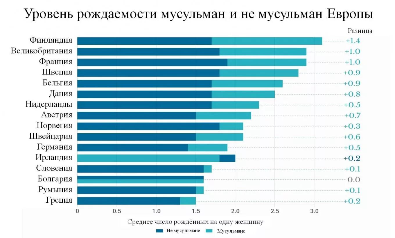 Уровень рождаемости низкий высокий. Коэффициент рождаемости в странах европы. рождаемость в европе статистика. коэффициент рождаемости по странам европы. рождаемость мусульман в европе.