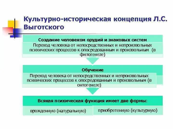 Культурно историческая теория развития автор. Культурно-историческая концепция развития личности Выготский. Культурно-историческая концепция л.с Выготского. Культурно-историческая теория развития личности л.с Выготский. Концепция культурно-исторического развития психики л.с.Выготского.