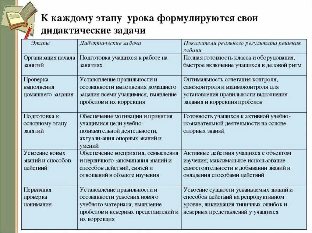 Образовательные задачи каждого этапа урока по ФГОС. Образовательная задача этапа урока. Задачи этапов урока. Дидактические этапы урока. Результат организационного этапа