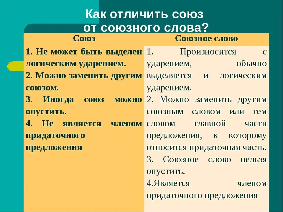 Отличать пример. Как отличить Союз от Союзного слова. Как определить Союзное слово. Отличие союзов от союзных слов. Как различать Союзы и союзные слова.