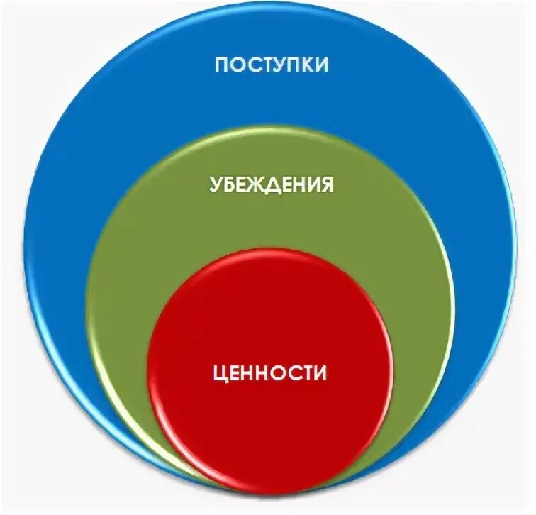 Моральная значимость убеждения. Ценности и убеждения. Ценности и убеждения разница. Принципы убеждения. Ценности и убеждения человека.