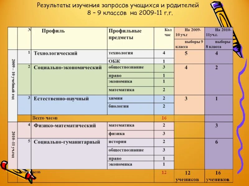 Профильные классы какие предметы. Профильные предметы в 9 классе. Профильные предметы в 10 классе. Профили предметов в школе. Профильные классы 9 класс.