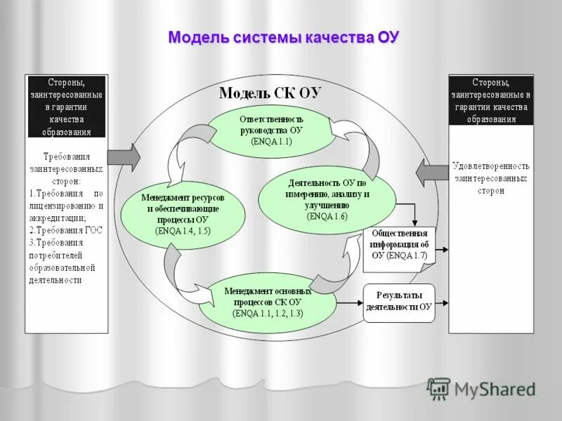 графическая модель состава системы. обобщенная модель системы управления. модель смк по исо 9001 2015. модель системы качества норм это. система менеджмента качества на предприятии.