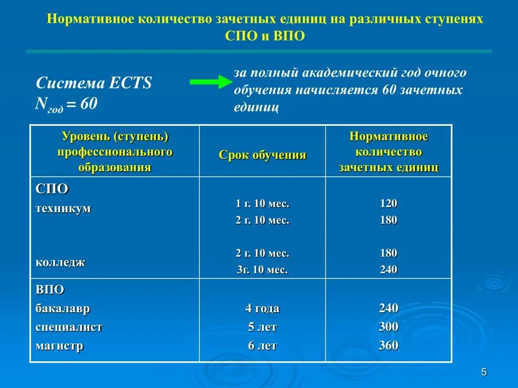 Объем в зачетных единицах это. Нормативный срок обучения это. 240 Зачетных единиц. Зачетные единицы в образовании это. Общее количество часов составило