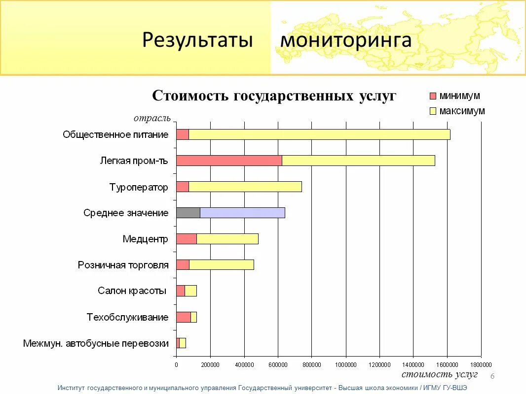 Мониторинг питания рф дочитывание. Результаты мониторинга. Результаты мониторинга цень на услуг. Мониторинг стоимости услуг. Мониторинг сайтов.