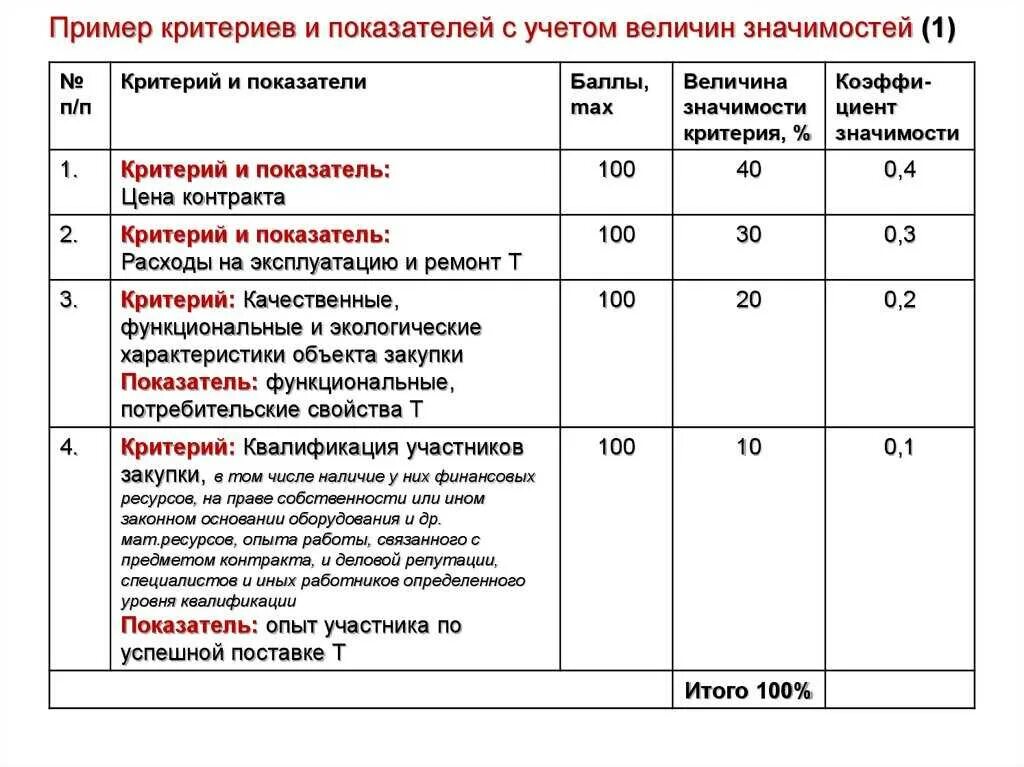 Значимость показателя критерия. Критерии и показатели примеры. Критерии оценки примеры. Критерии оценки заявок. Оценка качественных показателей.