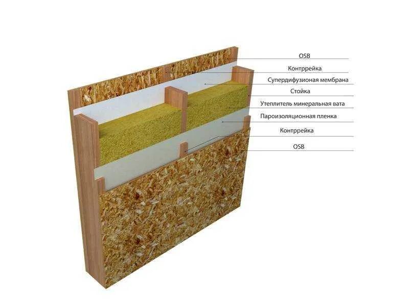 Обшивка каркаса осп снаружи. Пирог стены каркасного дома с минватой и имитацией бруса. Осб пирог. Крепление осб плиты к стене. Обшивка каркасника осб снаружи технология.