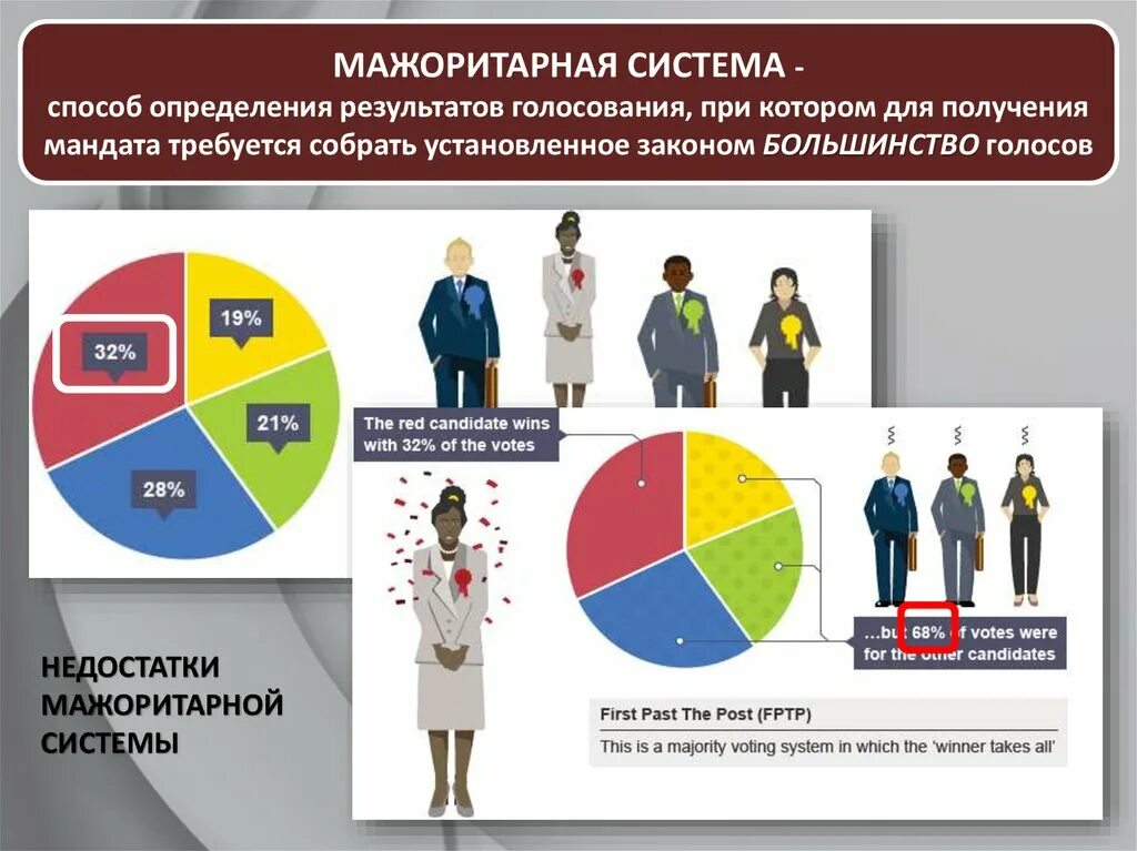 Установление результатов голосования. Мажоритарная система это способ определения результатов голосования. Смешанная избирательная система. Мажоритарная избирательная система. Избирательная система картинки.