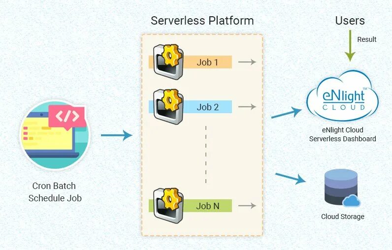 Serverless архитектура. Отличие EOS И ESD. What Serverless platform. Https utlite co