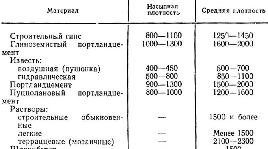 Плотность легкого материала. Насыпная плотность гипса кг/м3. Плотность гипса кг/м3. Плотность гипса строительного кг/м3. Таблица плотности строительных материалов в кг/м3.