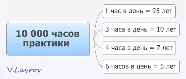 Правило 10000 часов. 10 000 Часов. Теория 10000 часов. 10 Тысяч часов в днях. 1000 часов в сутки