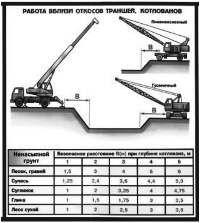Безопасное расстояние крана. Установка крана вблизи откоса котлована. Таблица установки крана от котлована. Схема установки автокрана вблизи котлована. Схема установки автомобильного крана у котлована.