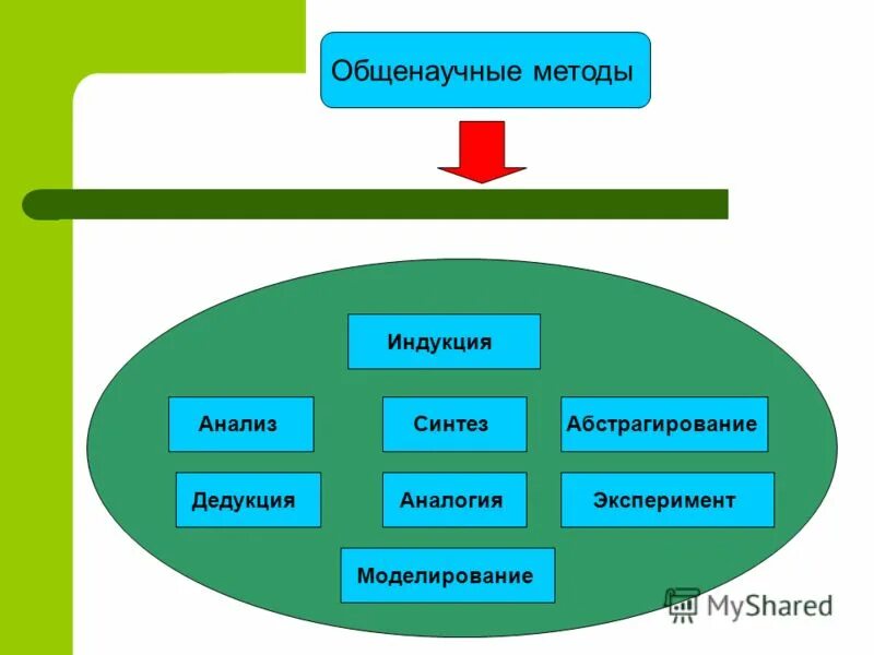 Общенаучные методы виды. Таблица философские методы общенаучные и специальные. Общенаучные методы. Общенаучные методы абстрагирование. Методы исследования абстрагирование.