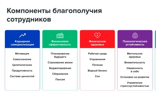 Корпоративные программы благополучия. 5 Компонентов благополучия сотрудника. Программа благополучия сотрудников well-being. Wellbeing-программы что это. Уровни социального благополучия