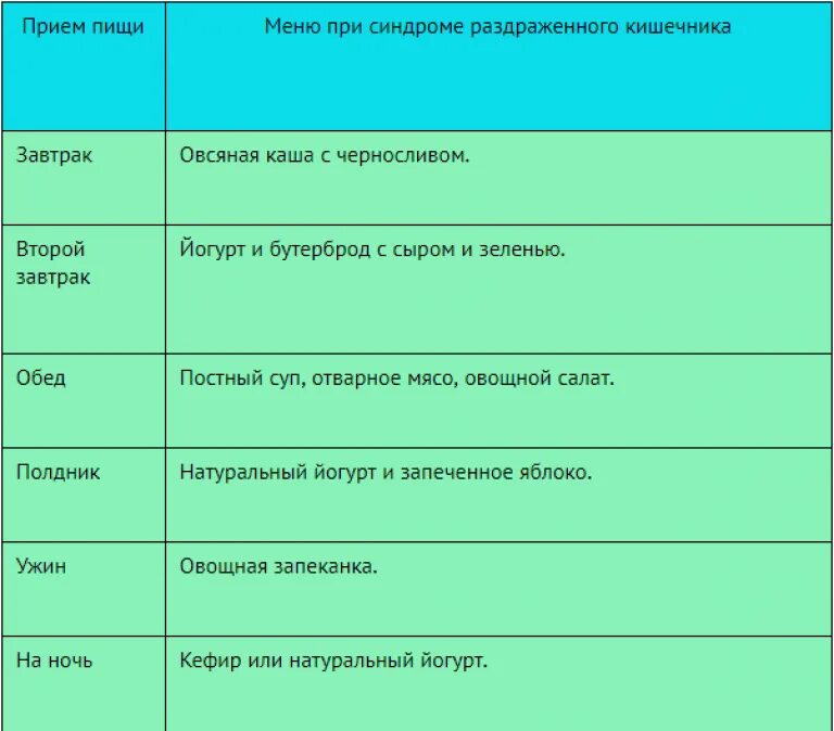 Что можно есть при диарее и рвоте. Приблизительное меню при синдроме раздраженного кишечника. Диета синдроме раздраженного кишечника примерное. Дие в при раздражённо кишечнике. Диета при синдроме раздраженного.