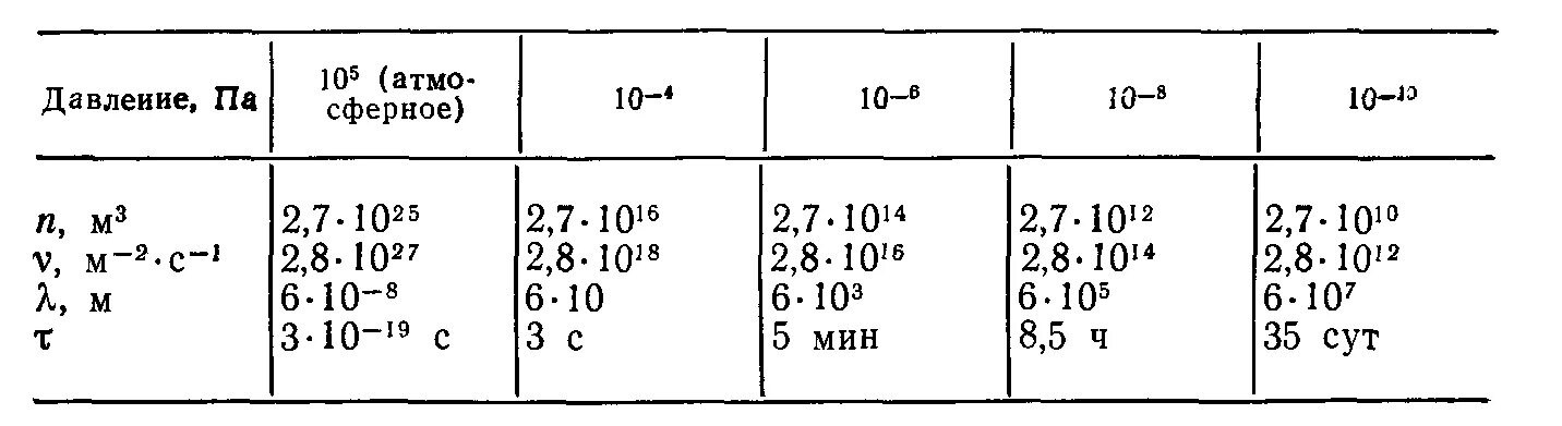 Свободный пробег молекулы воздуха. Длина свободного пробега молекул воздуха. Длина свободного пробега таблица. Длина свободного пробега молекул таблица. Диаметр молекулы воздуха.