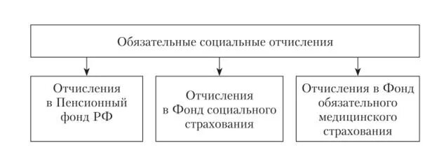 Отчисления на социальные нужды. Материальные затраты затраты на оплату труда. Расчет отчислений на социальные нужды. Отчисления на социальные нужды процент. Отчисления социальные нужды амортизация.