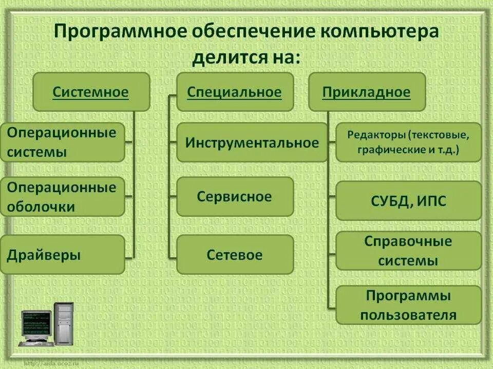 Делится на три основные группы. Программное обеспечение. Программноеьобеспечение. Программное обеспечение компьютера. Программное обеспечение компьют.