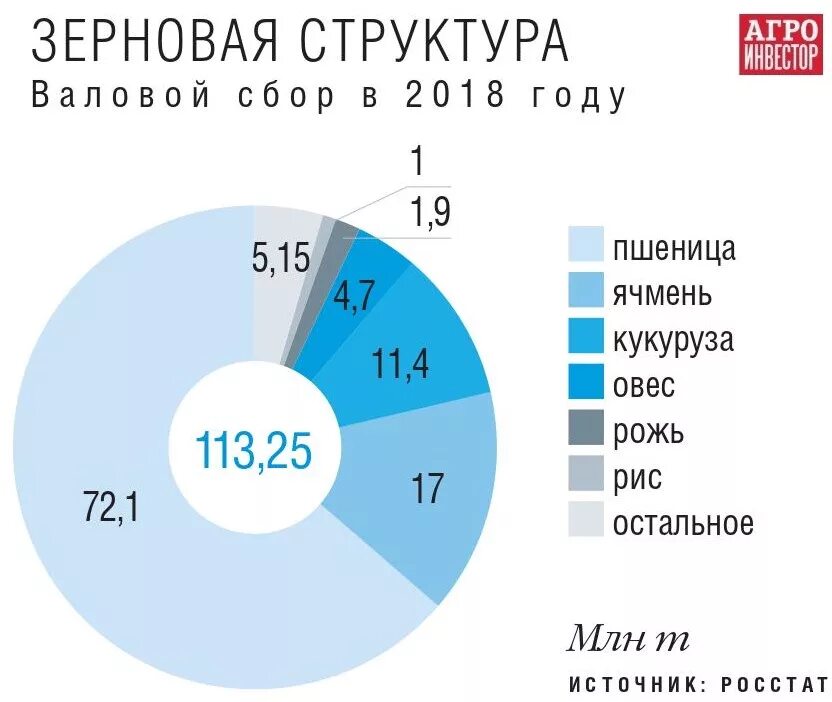 Качество зерна в россии. Валовой сбор зерновых млн т 2018. Структура валового сбора зерновых культур в России. Структура сбора зерновых Россия. Урожай зерновых в России с 2018 по 2020.