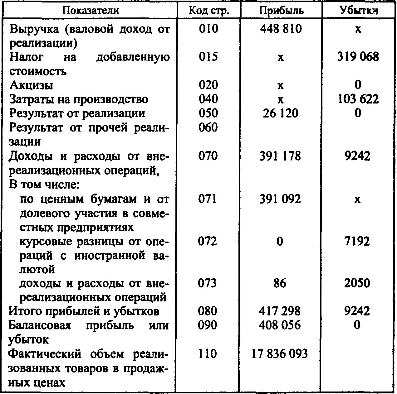 Фактический доход это. Отличие выручки от дохода. Фактическая прибыль. Фактическая выручка это.