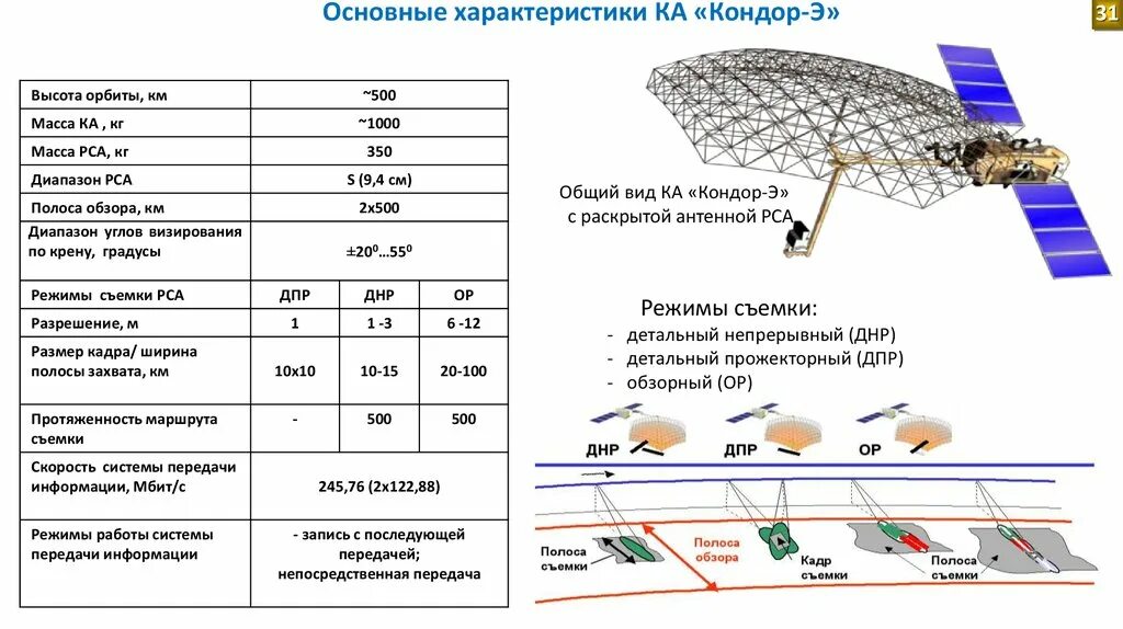 График спутников