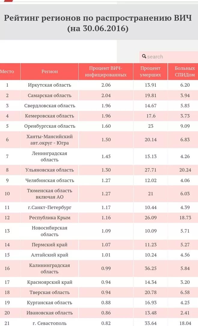 Список вич инфицированных. Рейтинг регионов по вич.
