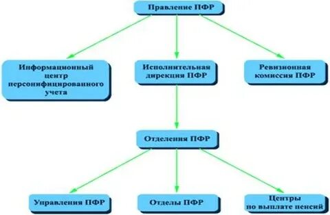Анализ деятельности пенсионного фонда