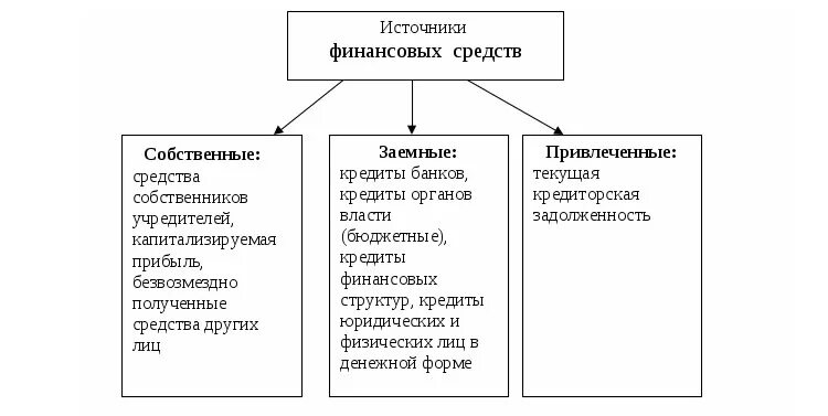 Денежные средства привлеченные собственные. Схема источников финансовых ресурсов. Схема источников формирования финансовых ресурсов предприятий. Источники собственных и заемных финансовых ресурсов предприятия. Источники финансовых ресурсов предприятия схема.