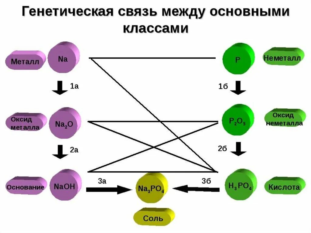 Генетическая связь 9 класс. Генетическая схема основных классов неорганических соединений. Генетические Цепочки неорганических веществ схема. Генетическая связь между классами неорганических соединений таблица. Схема генетической связи неорганических веществ.