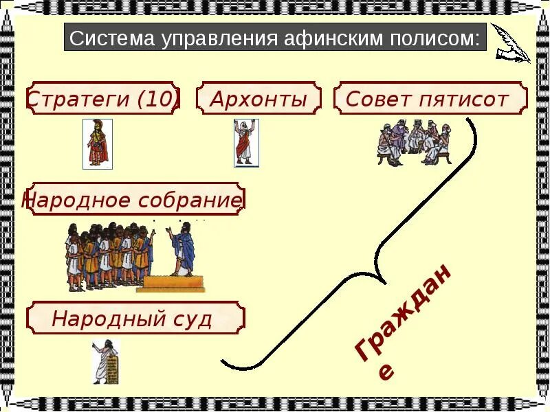 Конспект по истории афинская демократия при перикле. Народное собрание в Афинах схема. Схема демократии в Афинах при Перикле. Система управления Афинским полисом. Схема управления Афинами при Перикле.