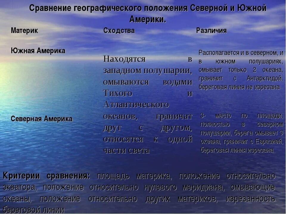 Сходство и различия южных материков. Сходства и различия Северной и Южной Америки. Сходства Северной и Южной Америки. Сравните географическое положение Северной и Южной Америки. Сходства и различия северных материков.