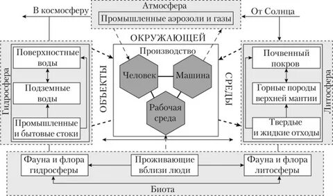 Защита техносферы