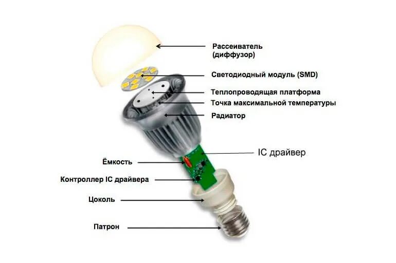 Почему светодиоды. Конструкция светодиодной лампы на 220 вольт. Строение светодиодной лампы схема. Светодиодные лампы 220 вольт. Устройство светодиодной лампы на 220 вольт с цоколем.