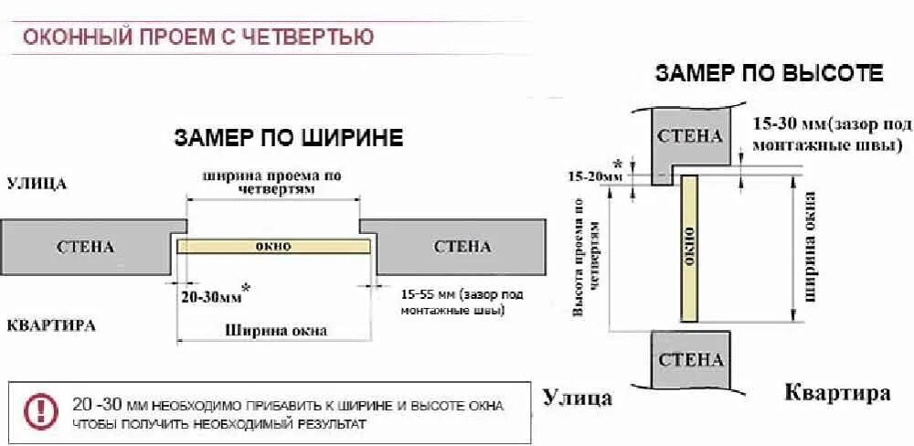 Сколько устанавливают пластиковое окно. Размеры ПВХ окна для монтажа. Монтажный зазор установки пластикового окна. Как замерить проем для установки пластикового окна. Зазор между окном и стеной при установке пластиковых окон ГОСТ.