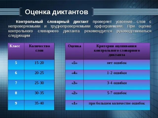 Оценки сколько ошибок. Критерии оценивания диктанта в 7 классе по русскому языку. Критерии оценивания диктанта в 8 классе по русскому языку. Критерии оценок за диктант. Нормы оценивания диктанта.