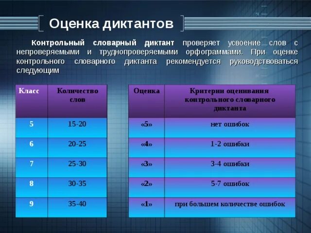 Критерии оценивания диктанта в 7 классе по русскому языку. Критерии оценивания диктанта в 8 классе по русскому языку. Критерии оценок за диктант. Нормы оценивания диктанта. Уровень нормы текст