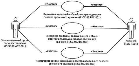 Реестр складов