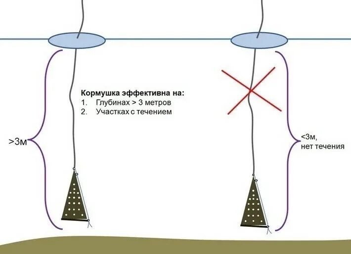 Ловля на течении зимней. Как правильно привязать кормушку для зимней рыбалки. Кормушка для зимней ловли рыбы на течении. Снасти для зимней рыбалки на течении с кормушкой. Кормушка для ловли на течении зимой своими руками.