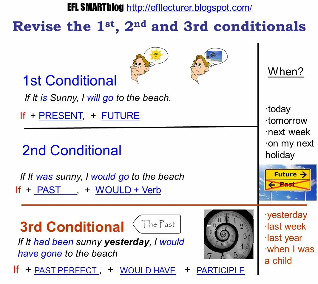 1st 2nd conditional. 1st conditional 2nd conditional. 1st 2nd 3rd conditional. 1st conditional 2nd conditional 3rd conditional. 2nd and 3rd conditionals.