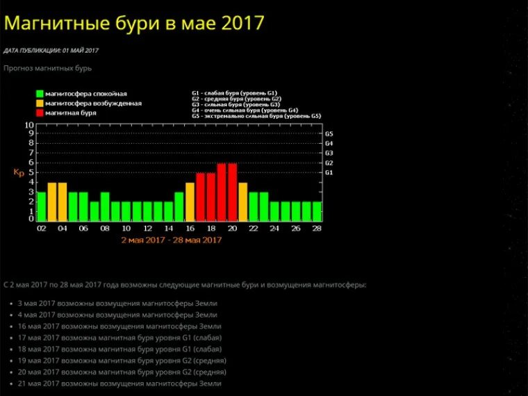 Магнитные бури в москве сегодня по часам. Магнитные бури в мае. Таблица магнитных бурь на май. Магнитные бури по баллам. Буря магнитная май.