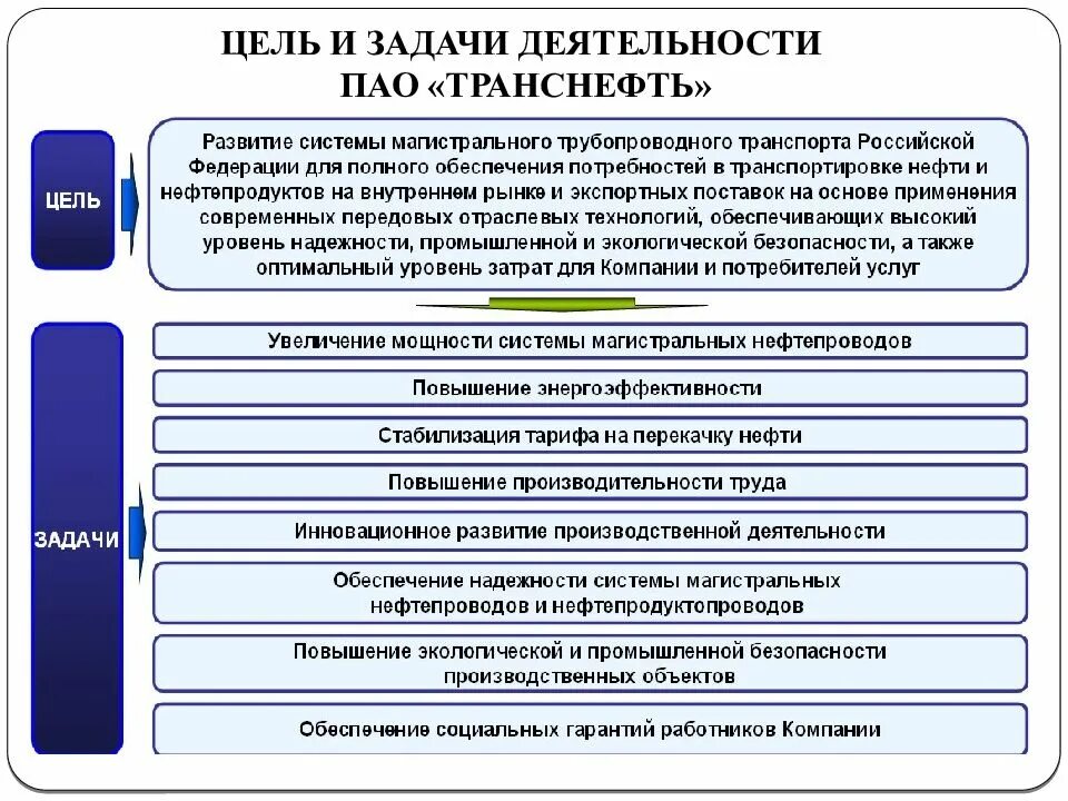 Цели и задачи производственной деятельности предприятия. Цели и задачи ПАО Транснефть. Цели и задачи в производственной компании. Цели и задачи производственного предприятия.